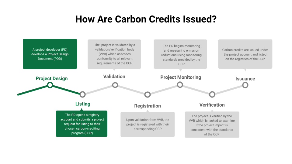 Let’s demystify the generation of carbon credits