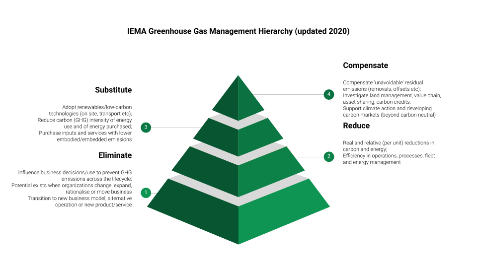 Net-zero emissions, but how?